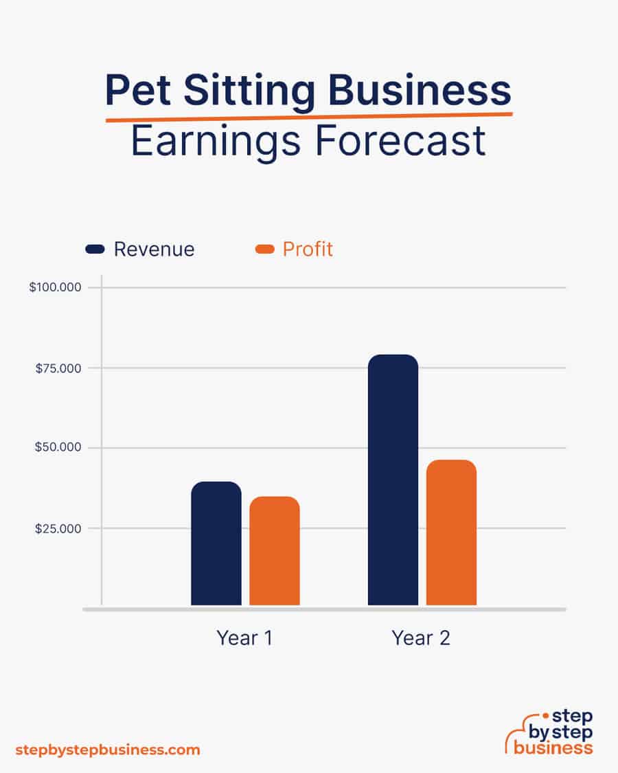 Pet Sitting business earnings forecast