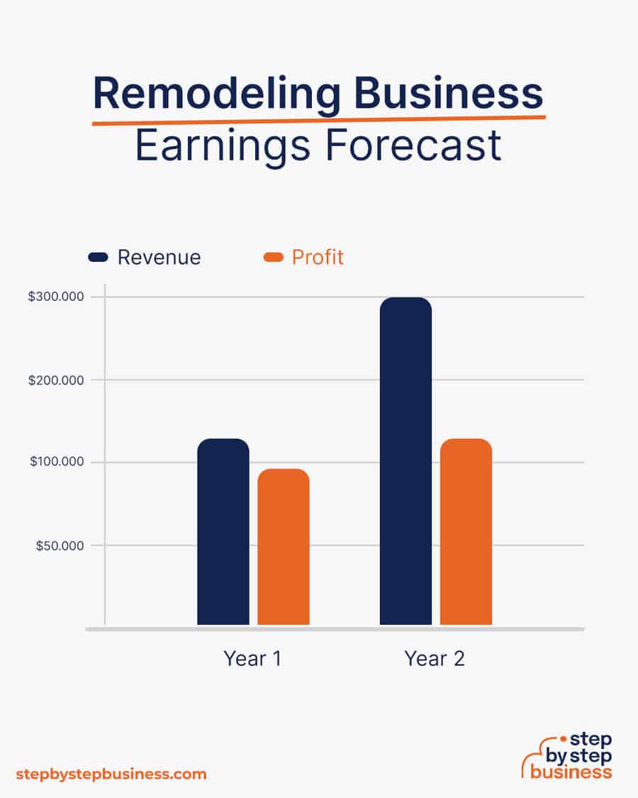 remodeling business earnings forecast