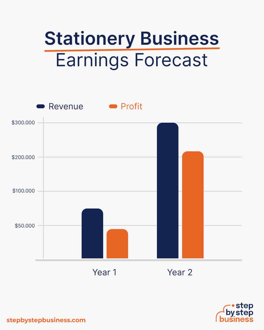 Stationery business earnings forecast