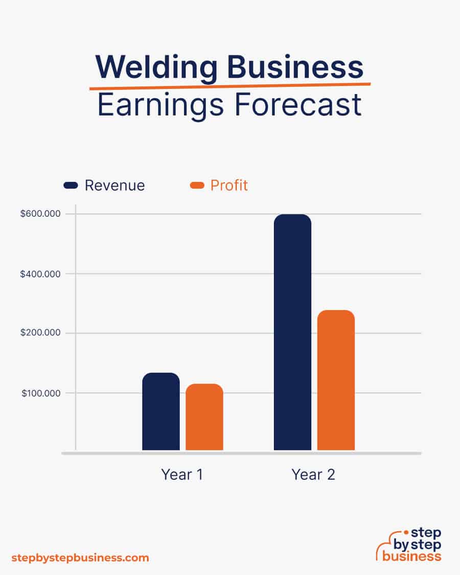 Welding business earnings forecast
