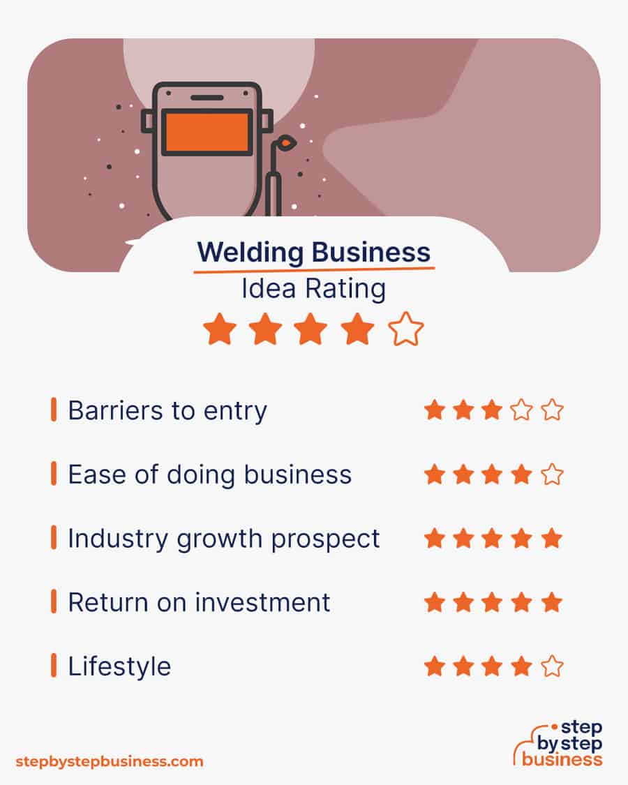 Welding business idea rating