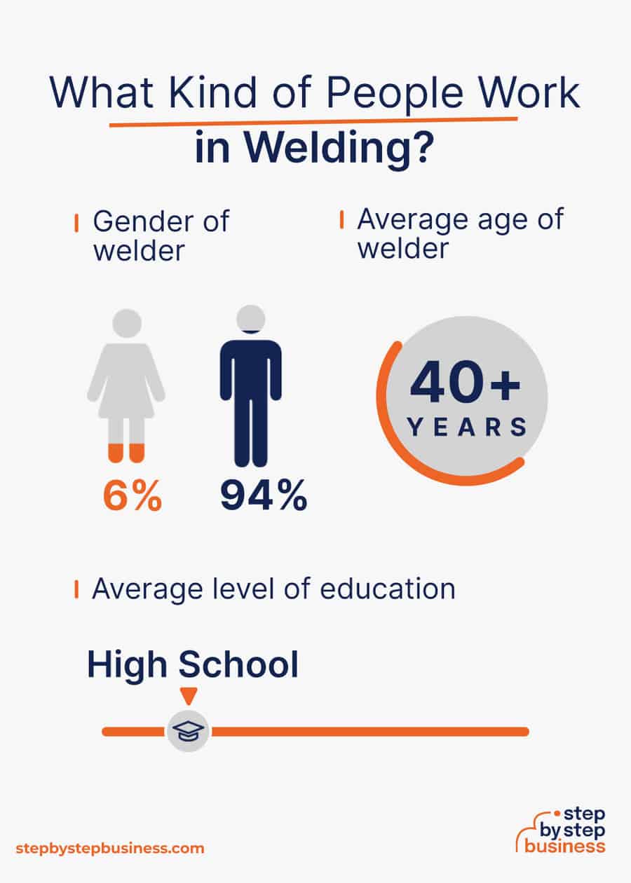 welding industry demographics