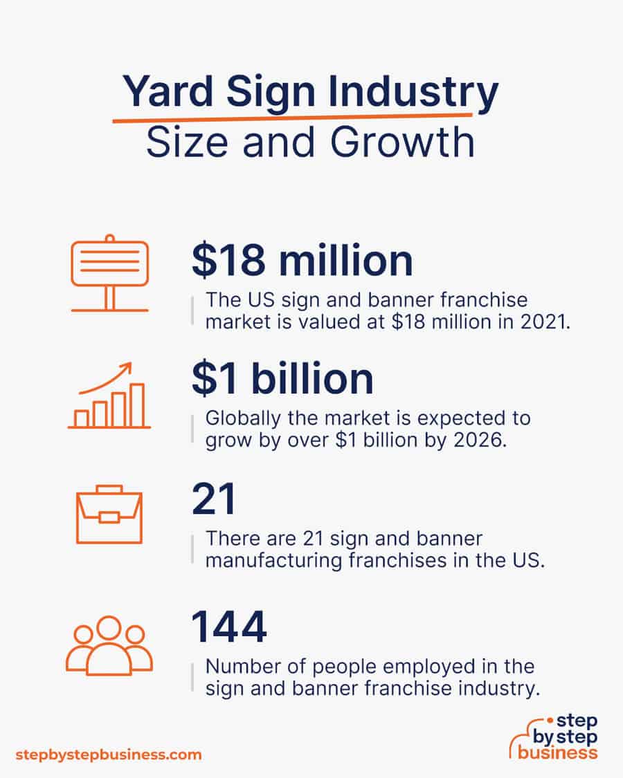 yard sign industry size and growth