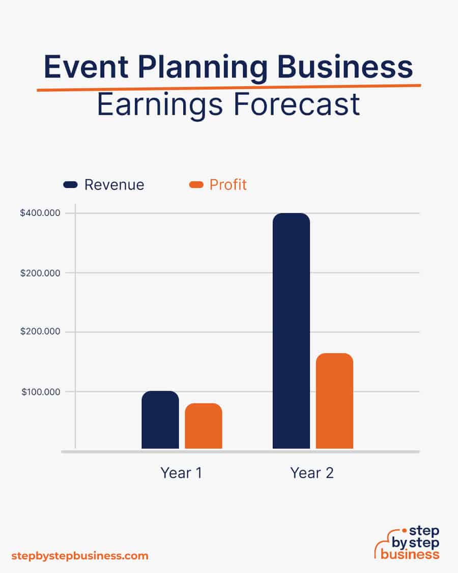 Event Planning business earnings forecast