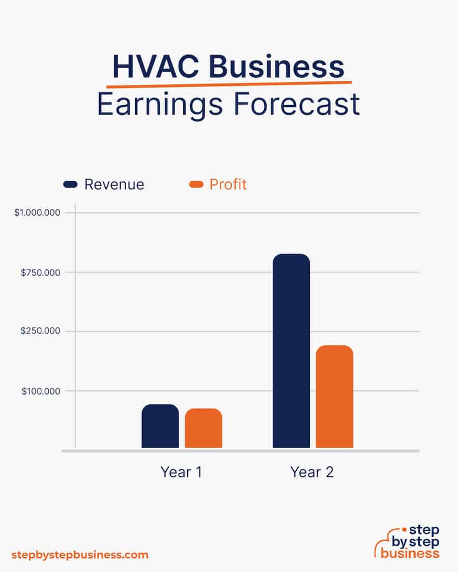 HVAC business earnings forecast