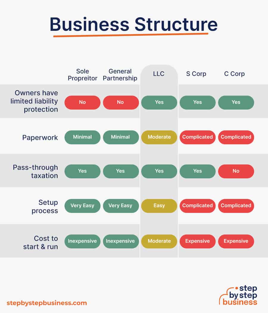 types of business structures