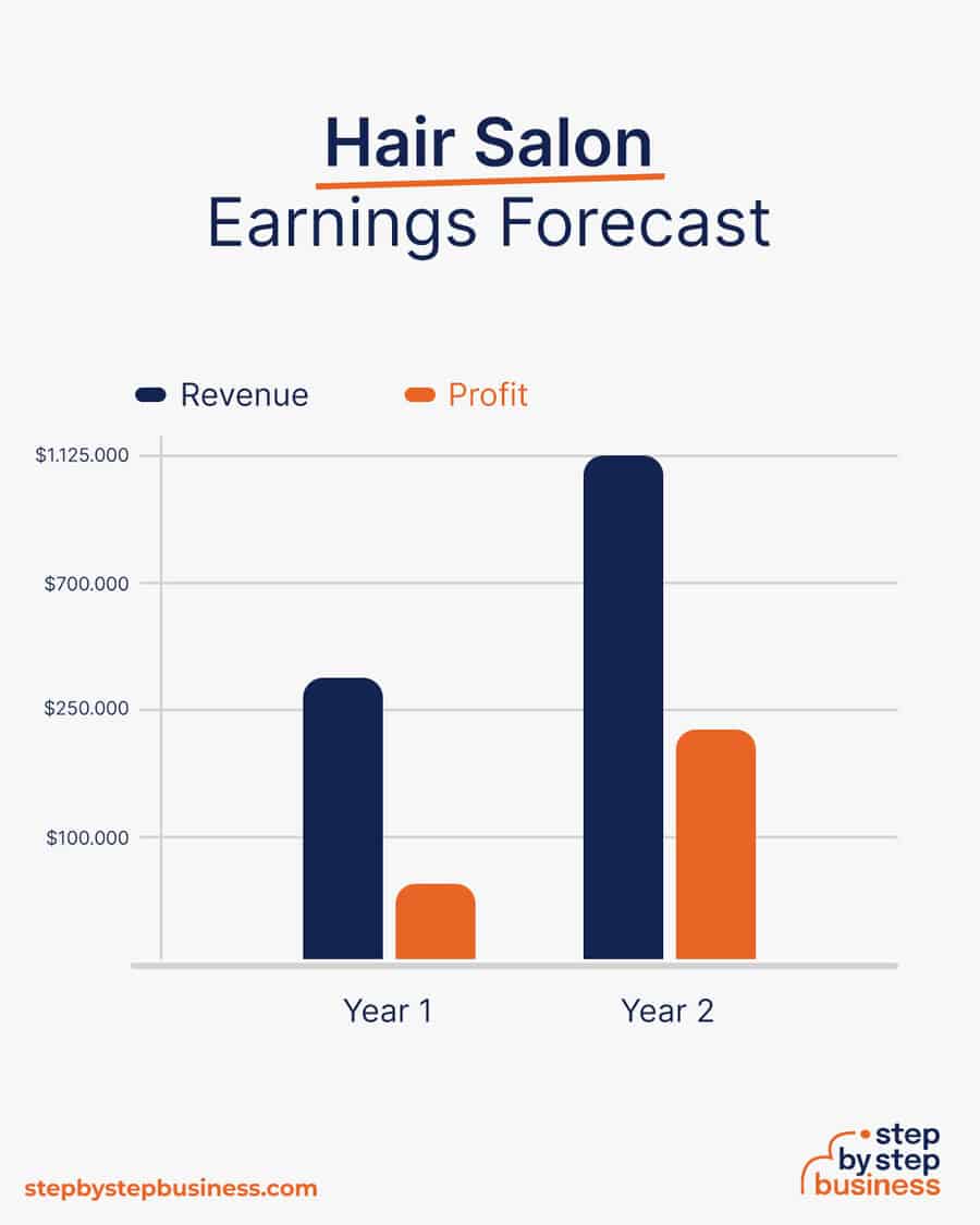 How To Open A Hair Salon Earnings 