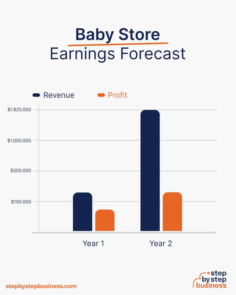 baby store earnings forecast