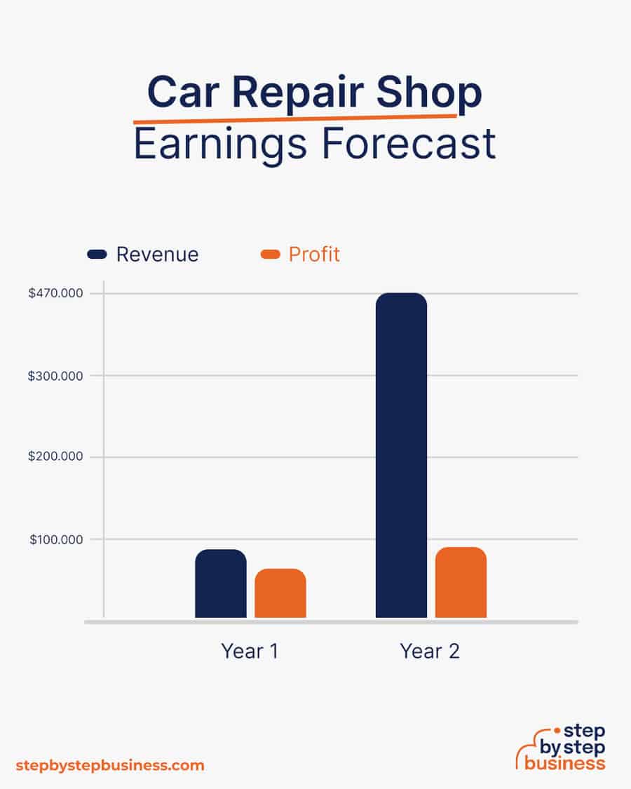 car repair shop earnings forecast