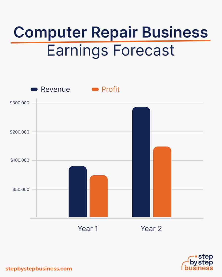 Computer Repair business earnings forecast