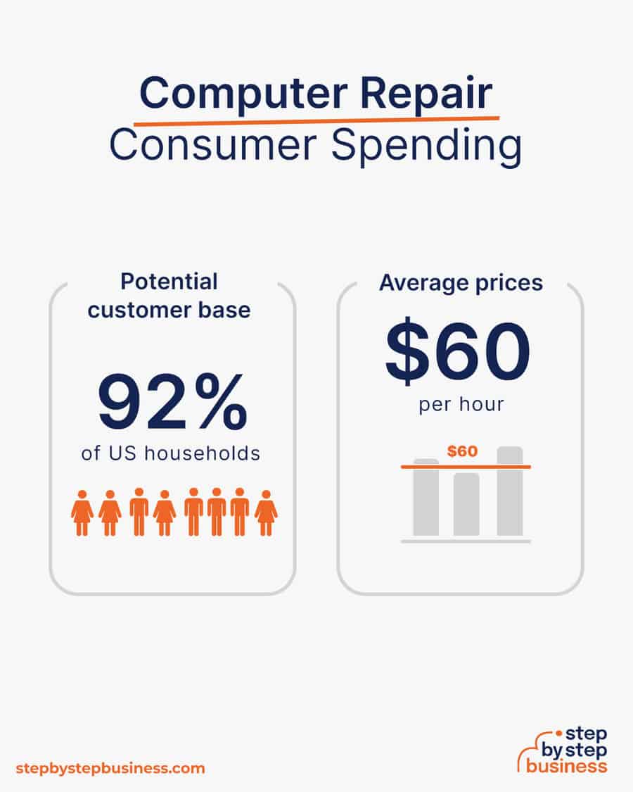 computer repair industry consumer spending