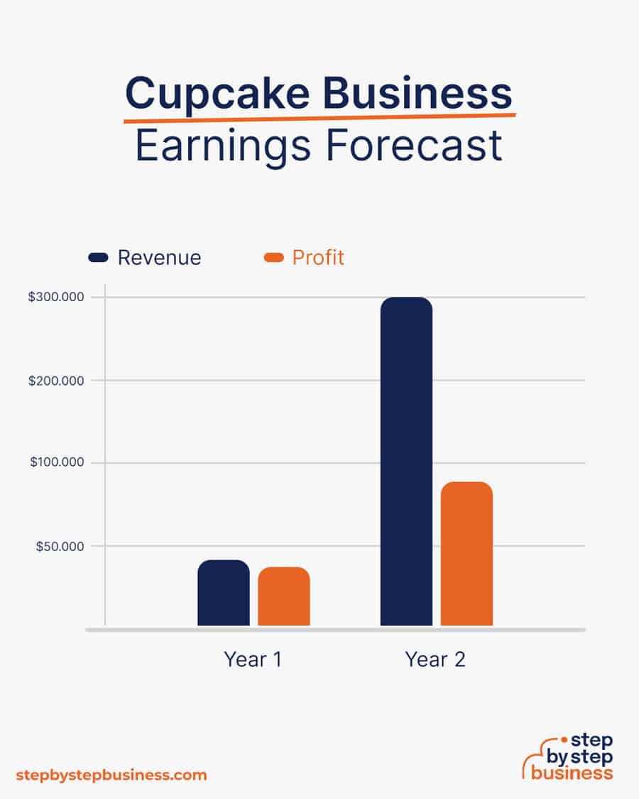 Cupcake business earnings forecast