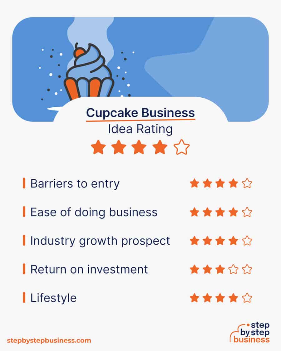 cupcake business idea rating