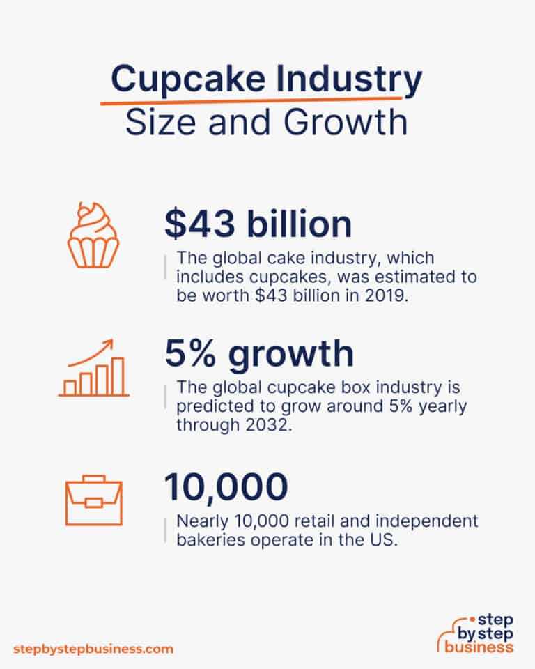 Cupcake Conquests How to Start a Cupcake Business in 2024