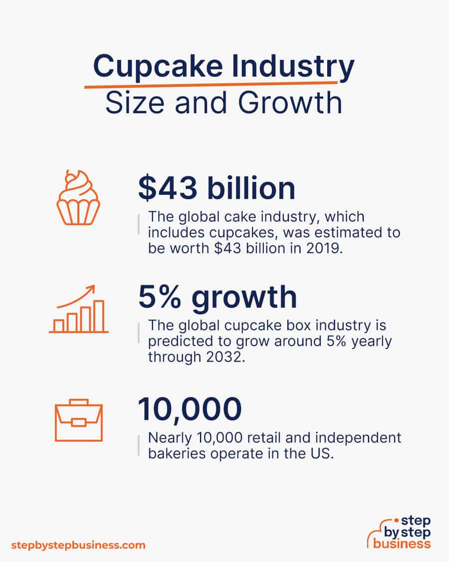 cupcake industry size and growth