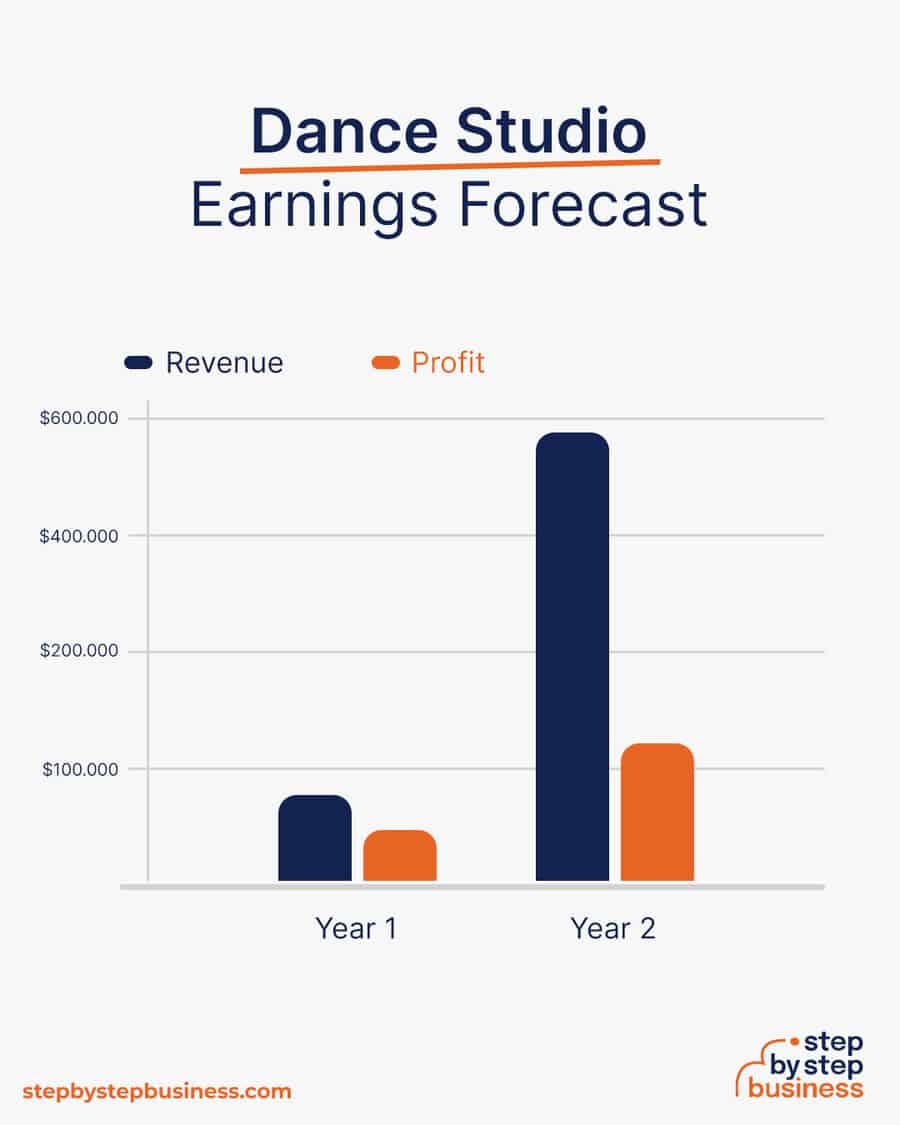 Dance Studio business earnings forecast