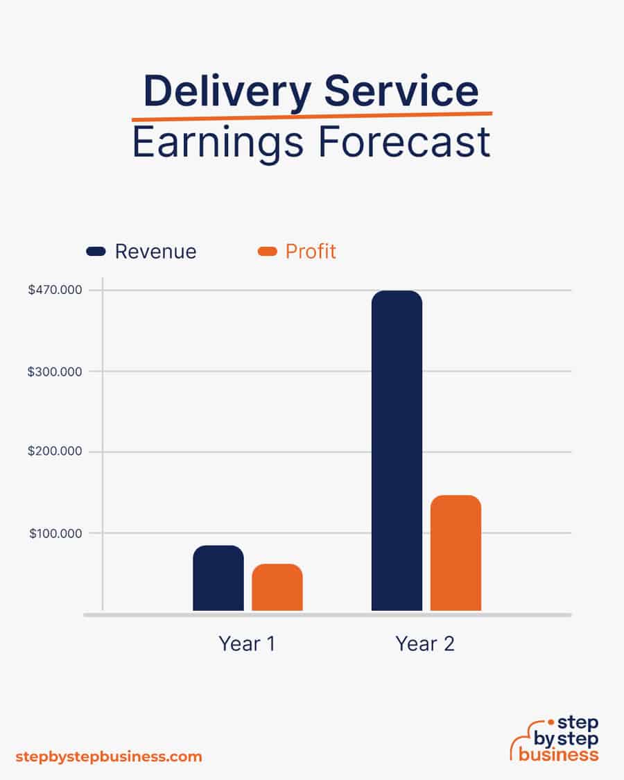 delivery service earnings forecast