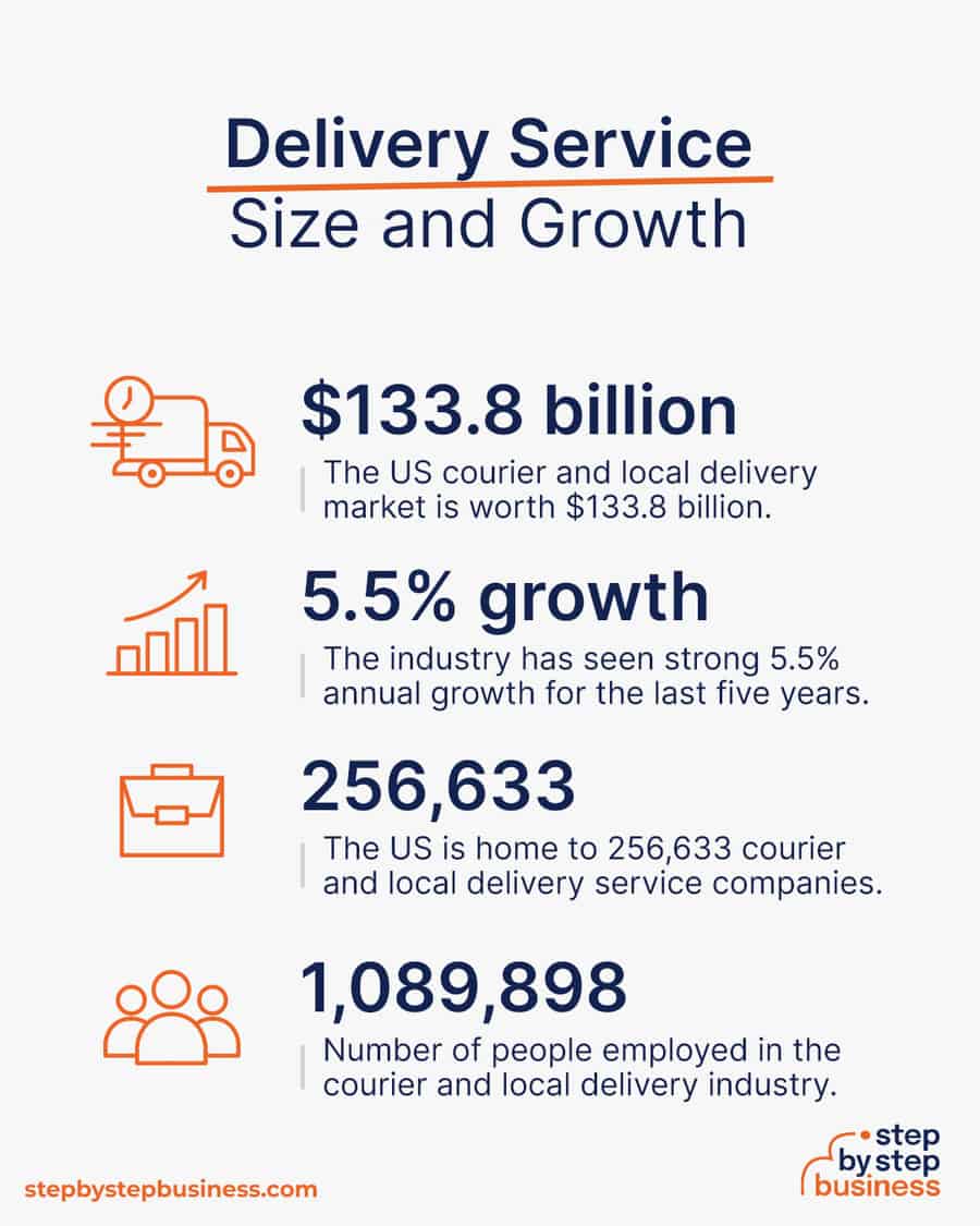 delivery service industry size and growth