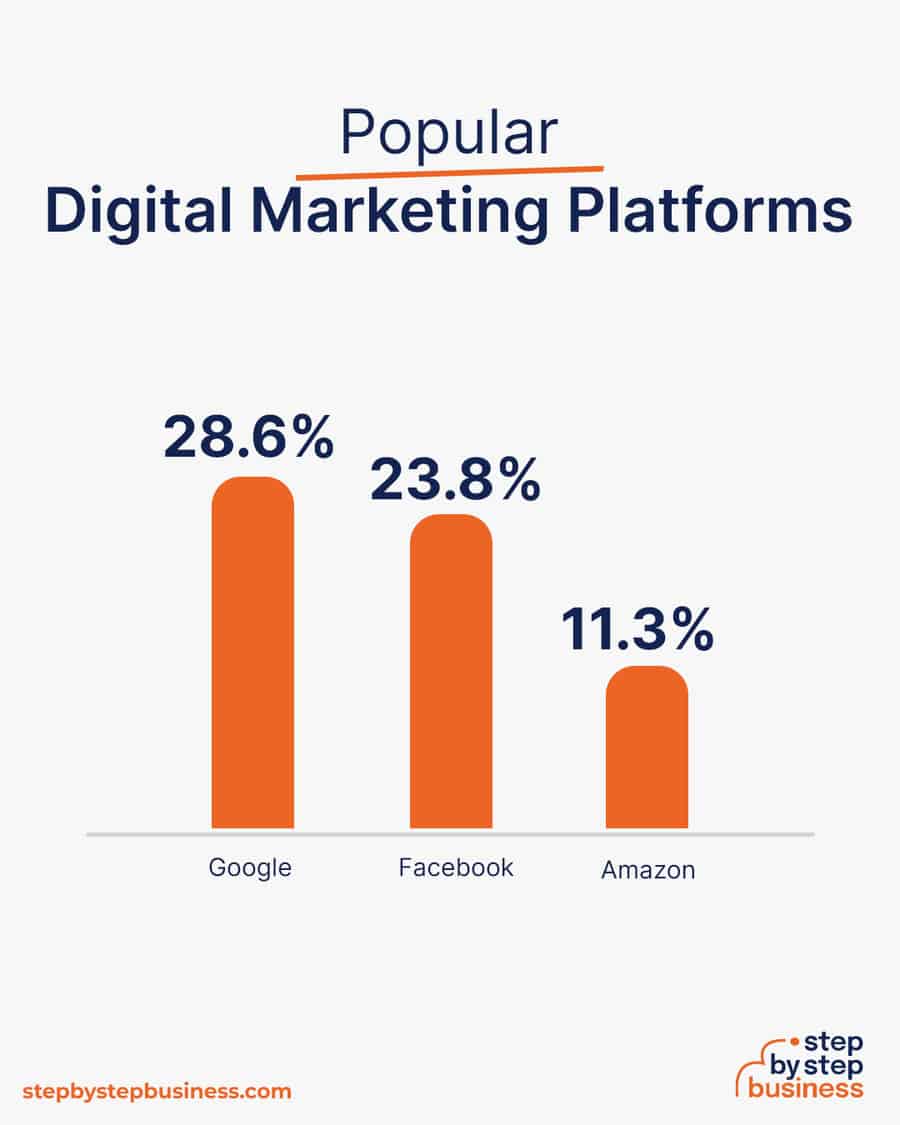 popular digital marketing platforms