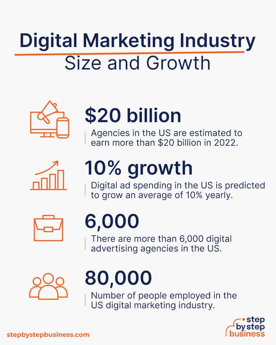digital marketing industry size and growth