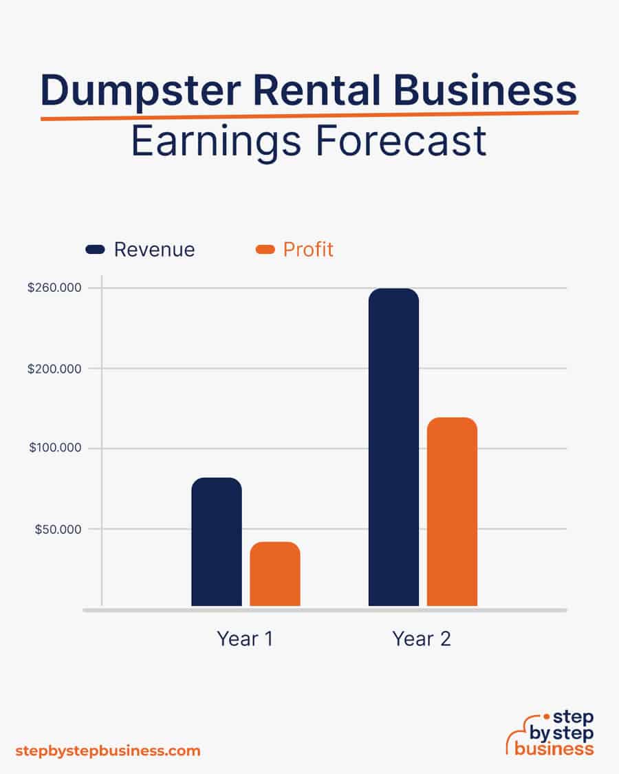 dumpster rental business earnings forecast