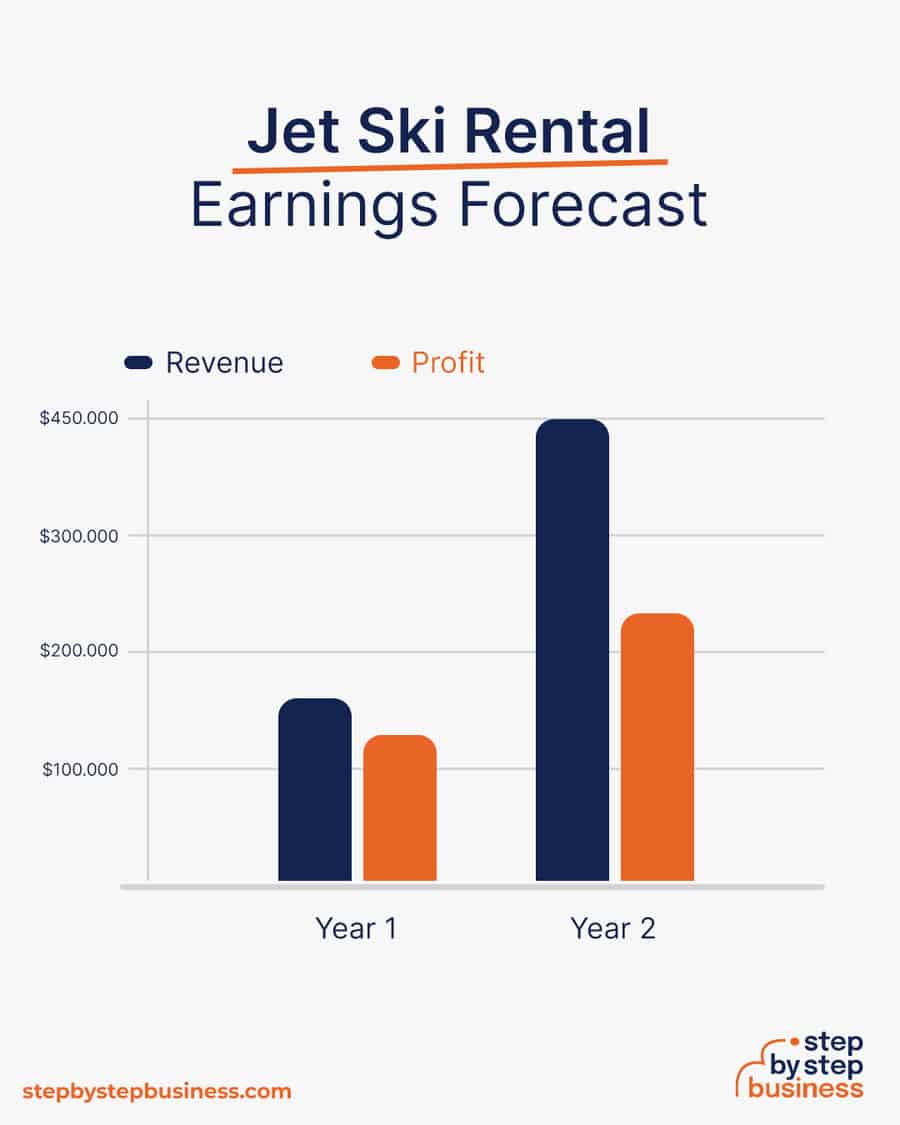 Jet Ski Rental business earnings forecast