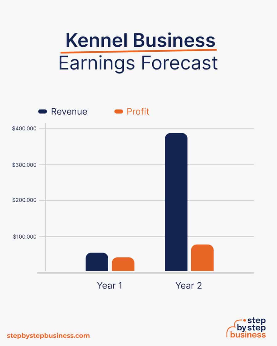 kennel business earnings forecast