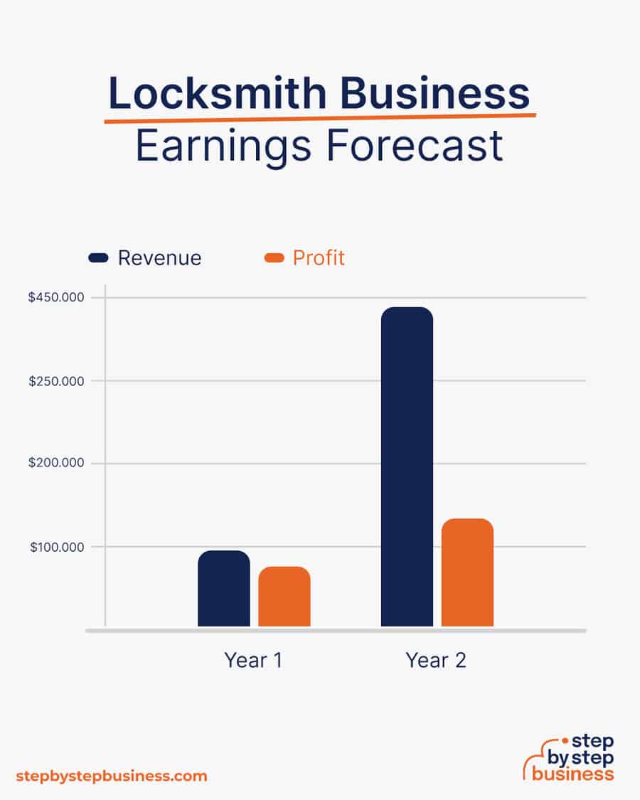 Locksmith business earnings forecast