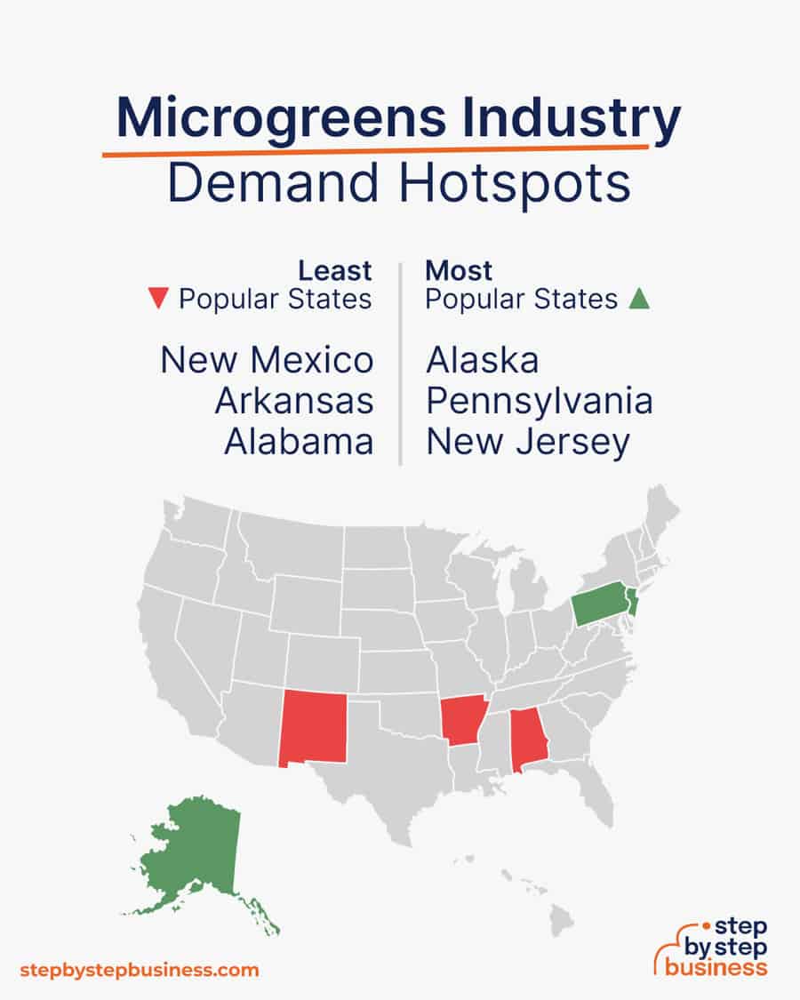 microgreens industry demand hotspots