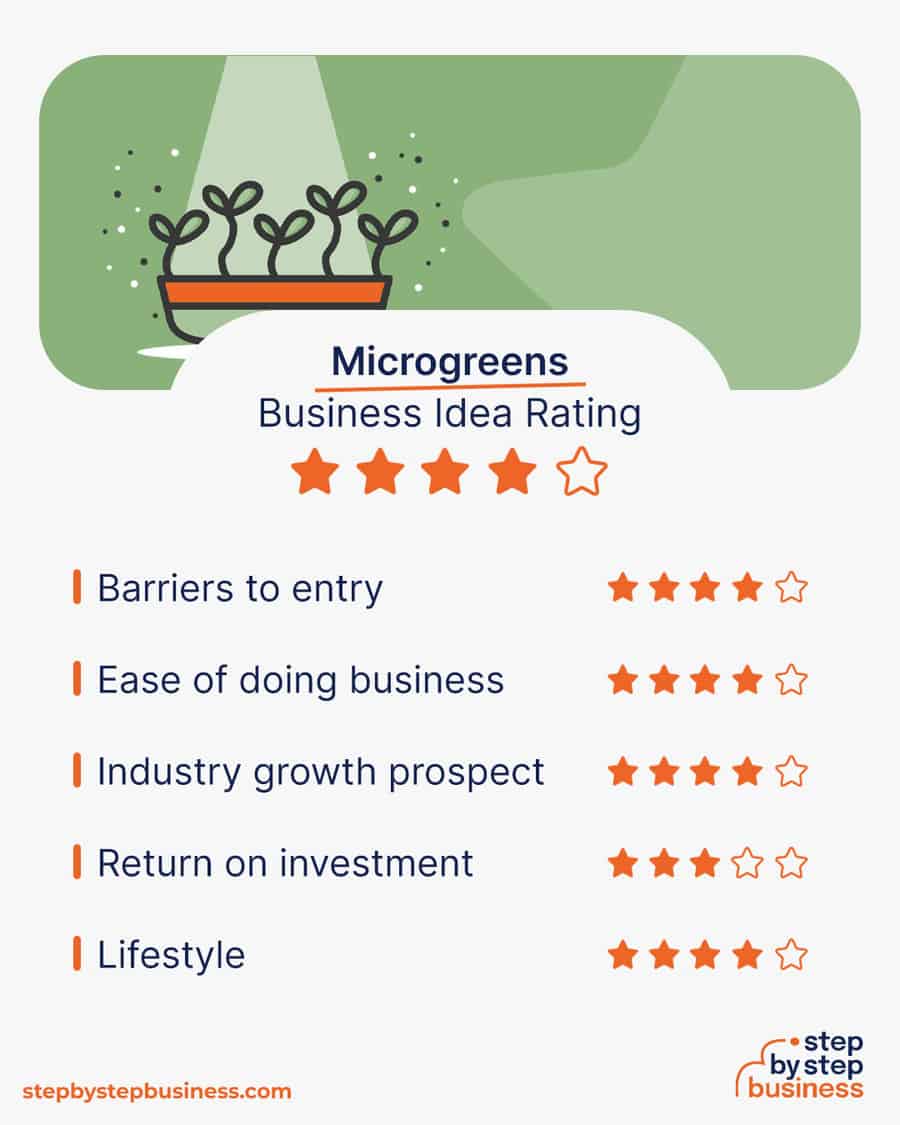 microgreens business idea rating
