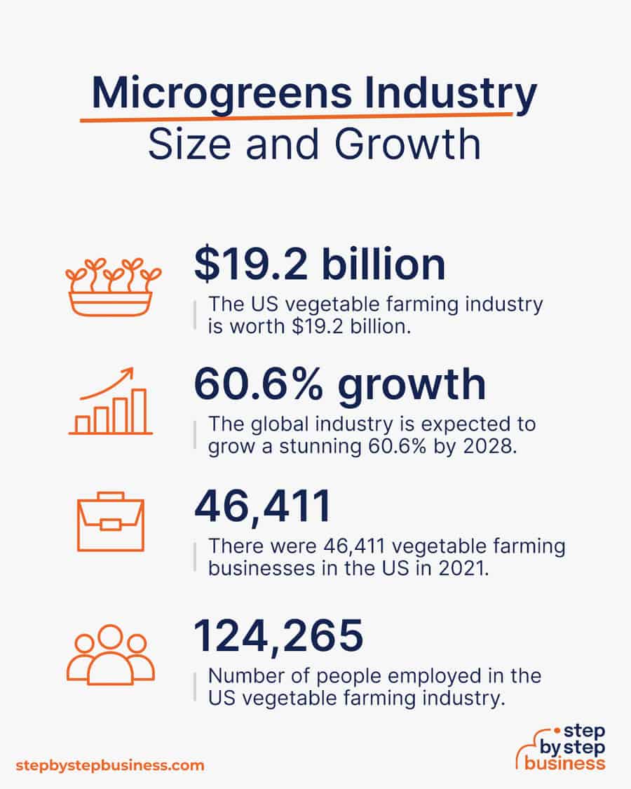 microgreens industry size and growth