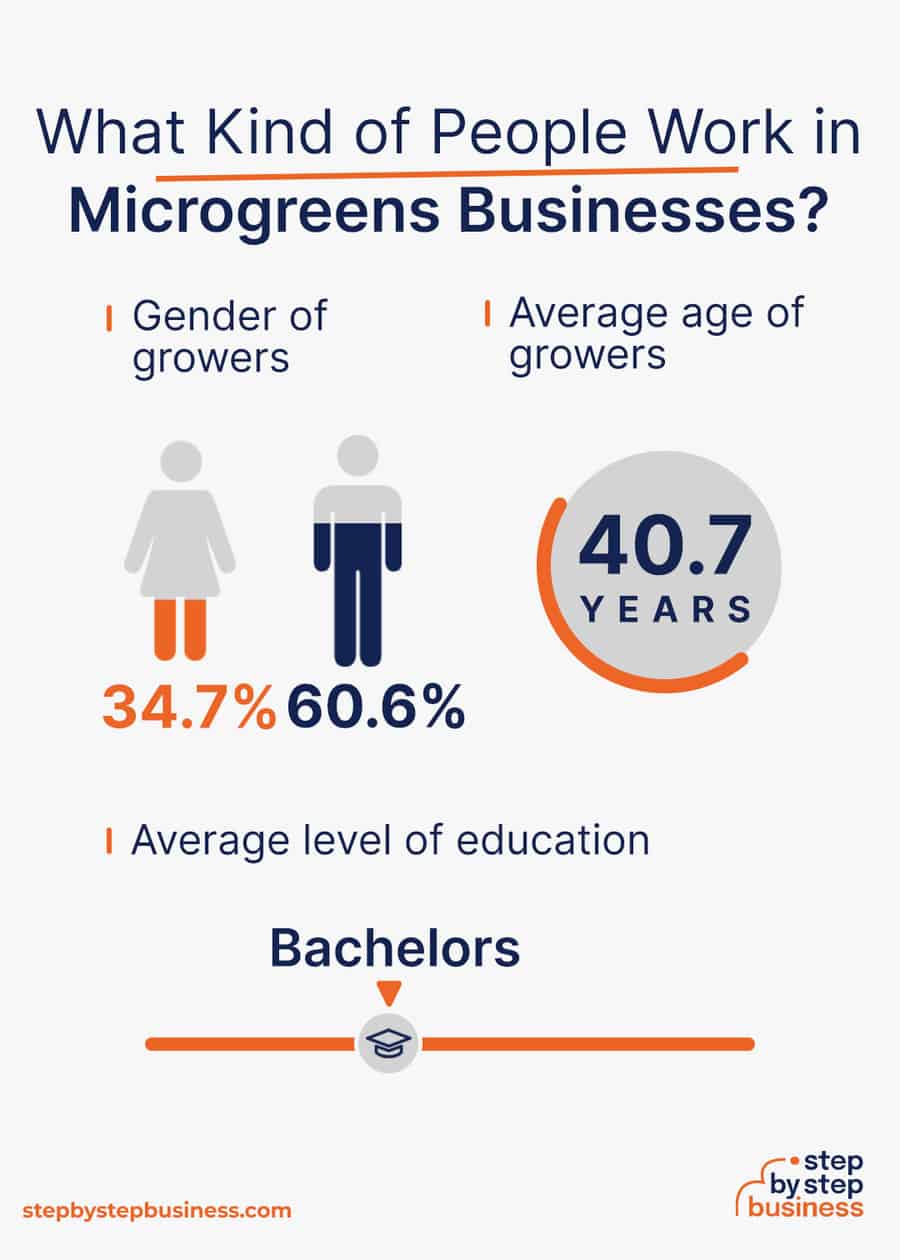 microgreens industry demographics