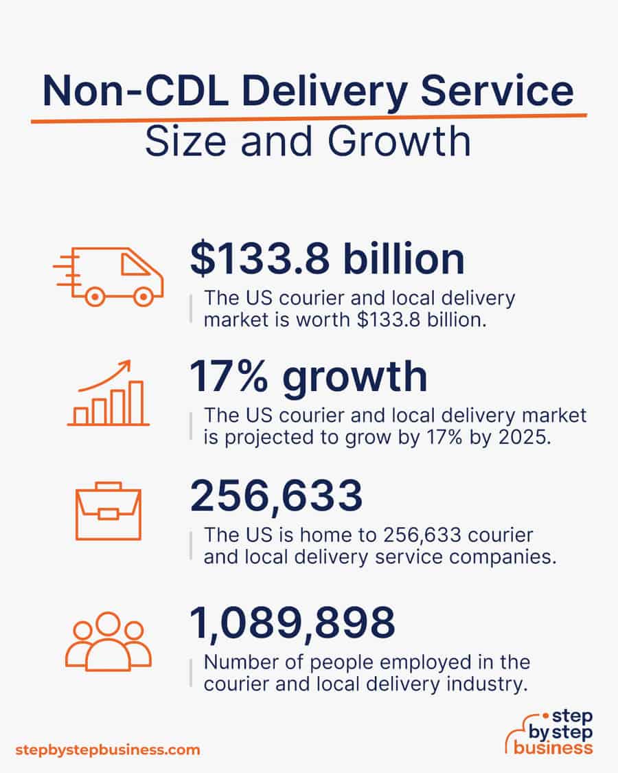 non-cdl delivery industry size and growth