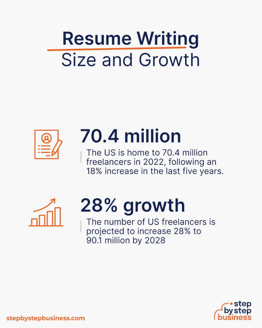 freelance resume writing industry size and growth