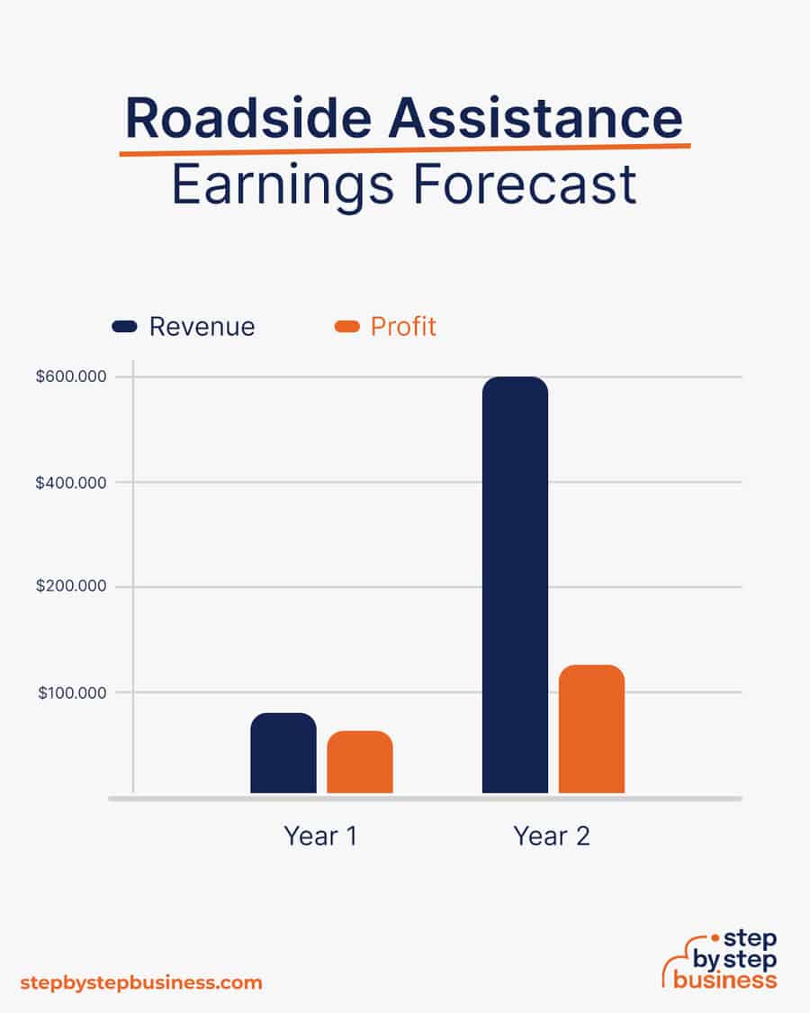 roadside assistance business earnings forecast