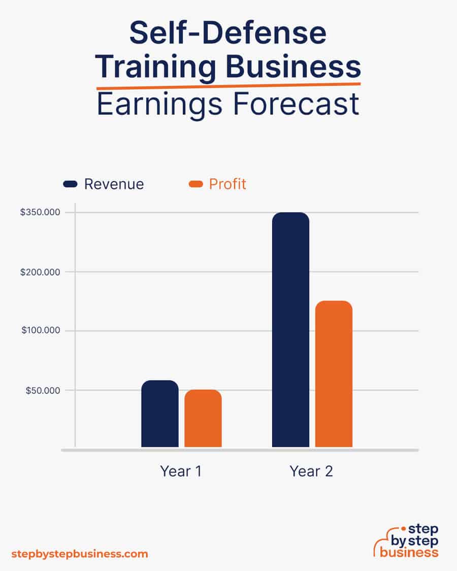 Self-Defense Training business earnings forecast