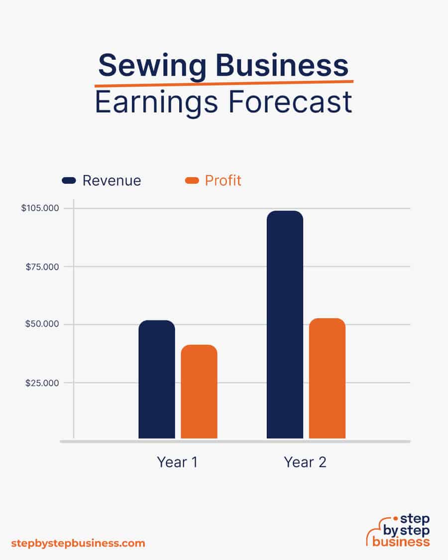 sewing business earnings forecast