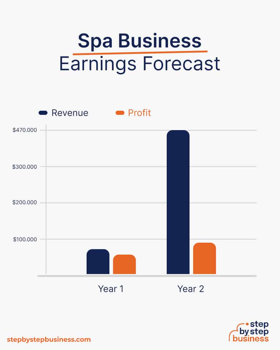 spa business earnings forecast