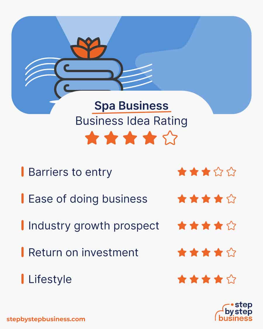 spa business idea rating