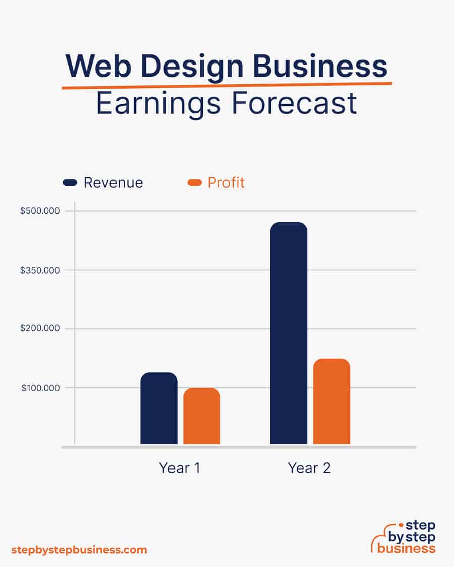 Web Design business earnings forecast