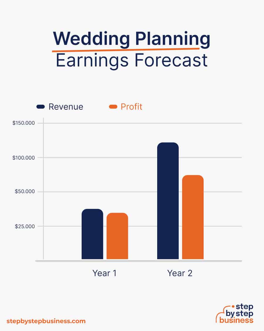 Wedding Planning business earnings forecast