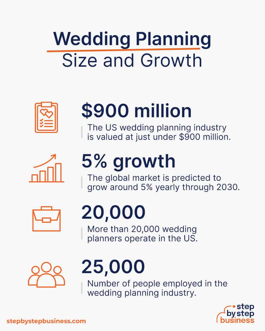 wedding planning industry size and growth