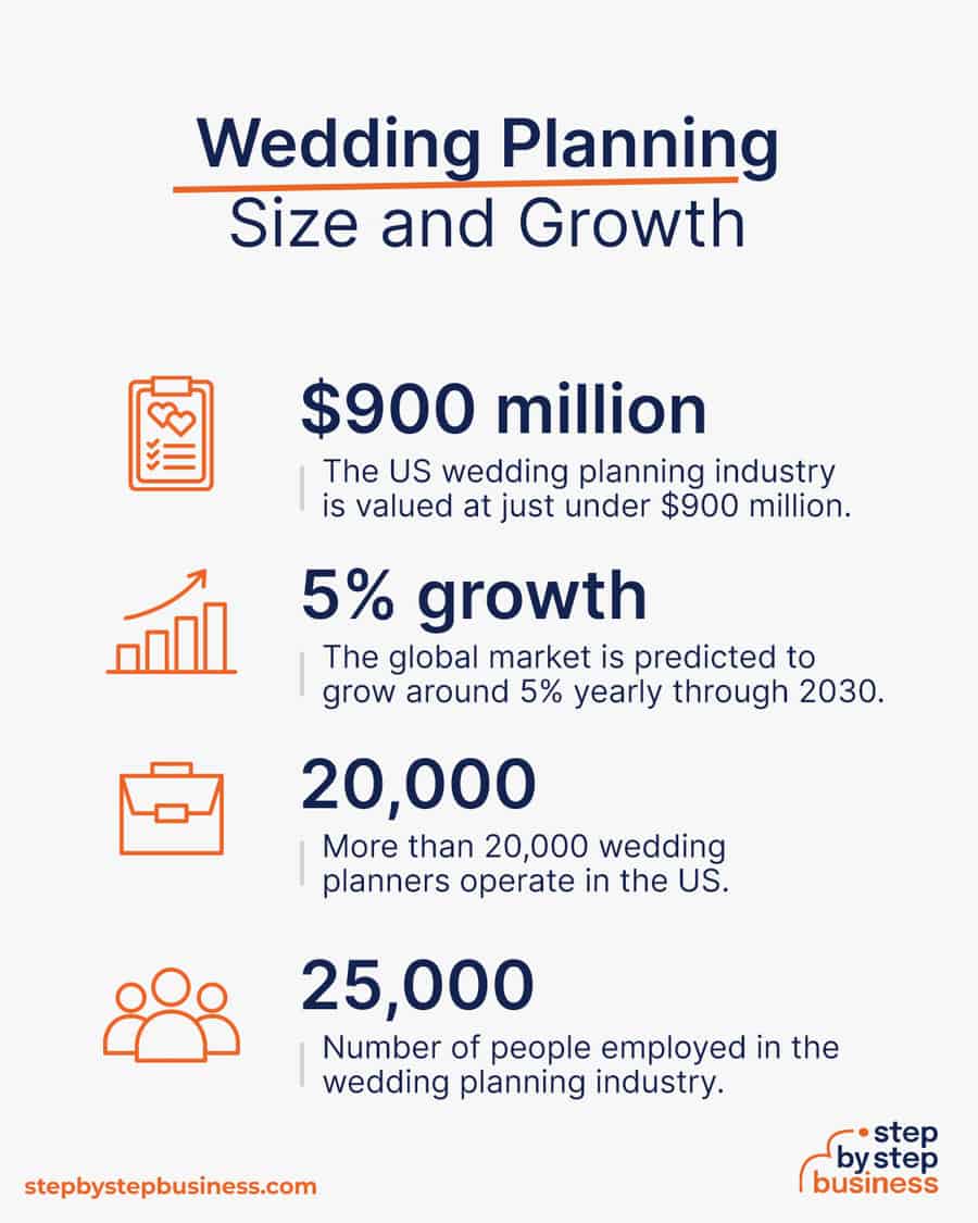 financial analysis for wedding planning business