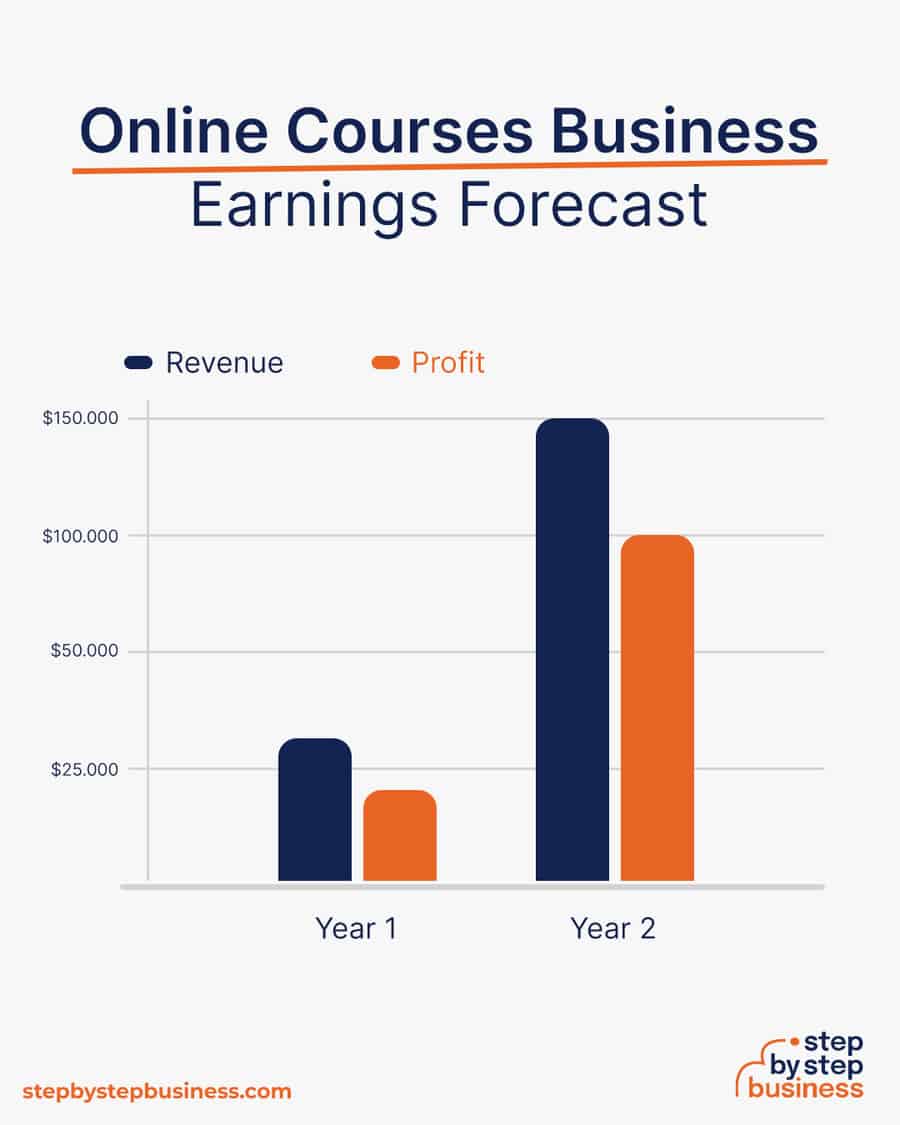 Online Courses business earnings forecast