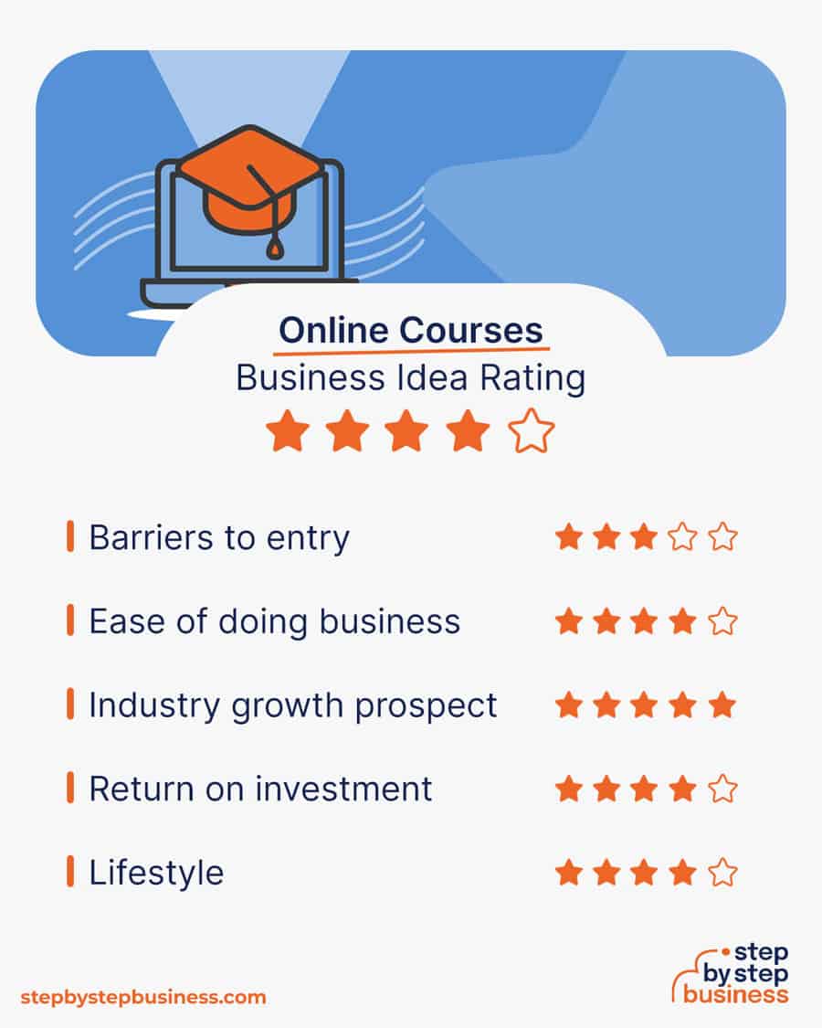 online courses business idea rating