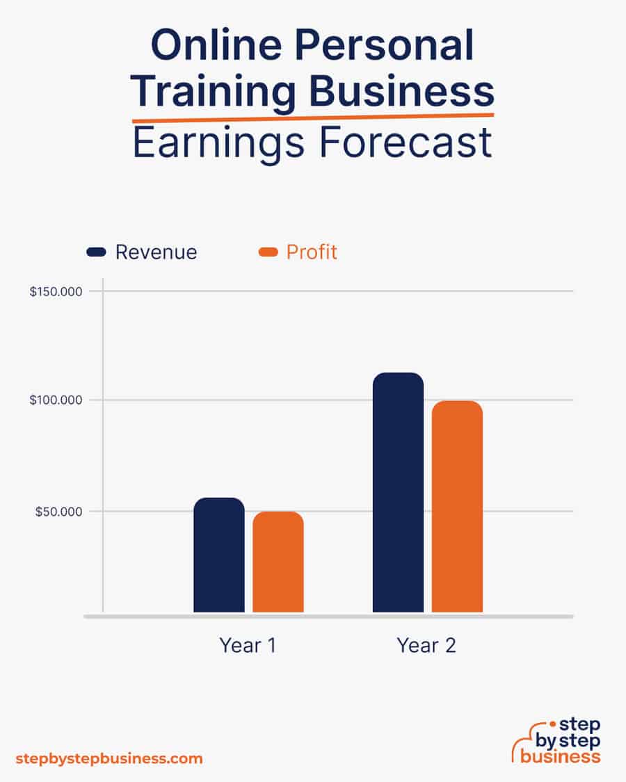 online personal training business earnings forecast