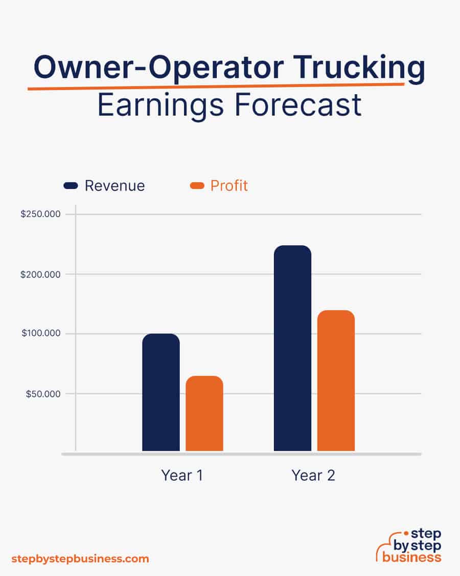 owner-operator trucking earnings forecast