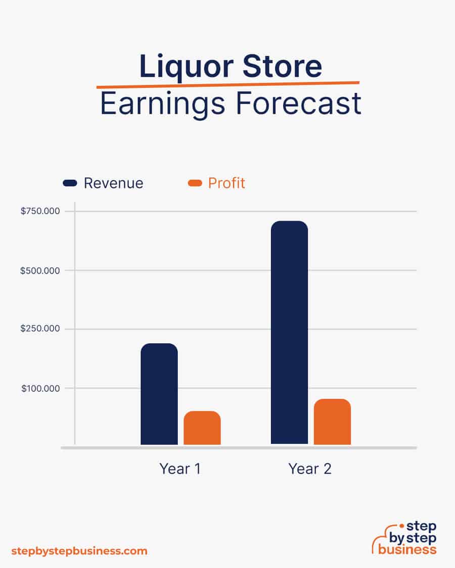 Liquor business earnings forecast