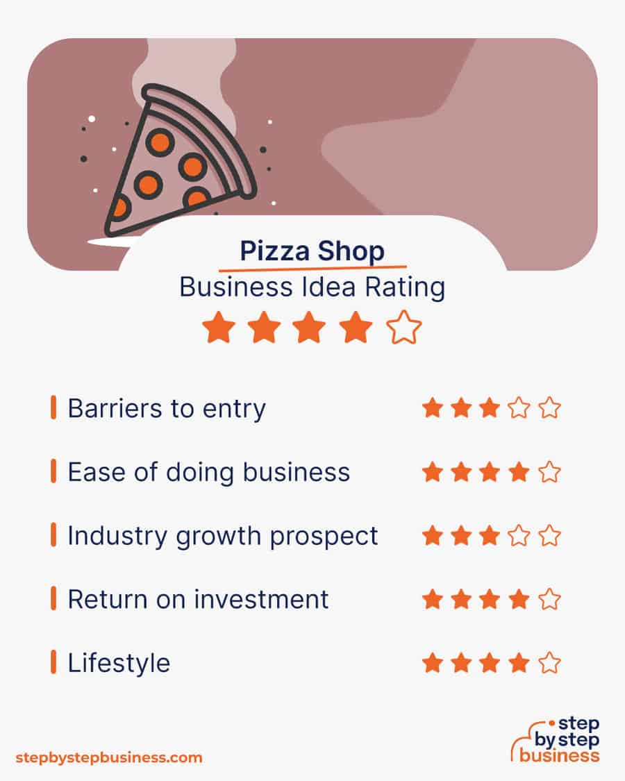 pizza shop idea rating