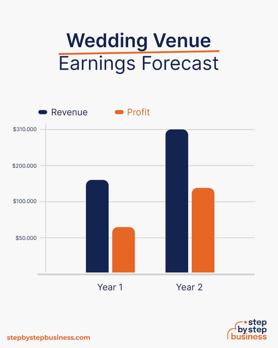 wedding venue earnings forecast